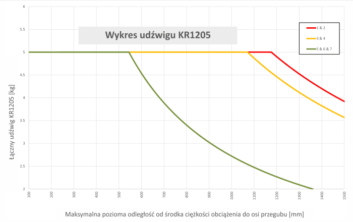 Udźwig cobota KR1205