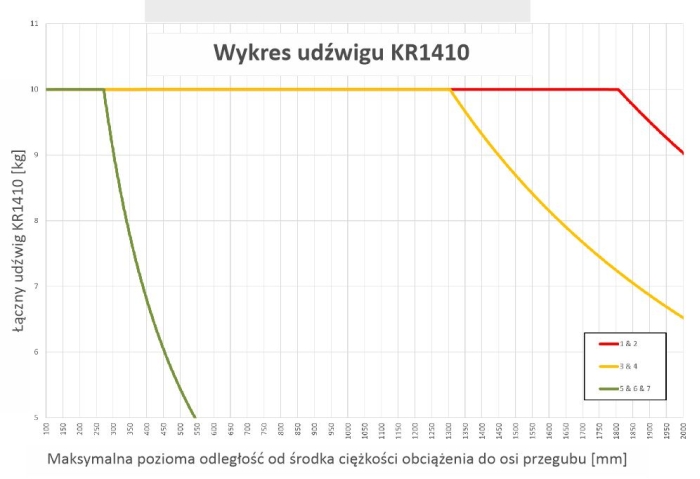 Udźwig cobota KR1410