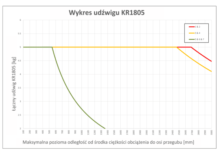 Udźwig cobota KR1805