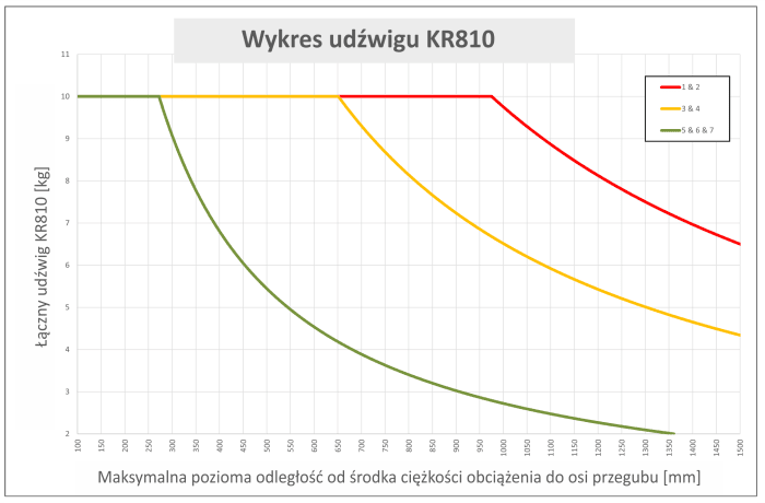 Udźwig cobota KR810